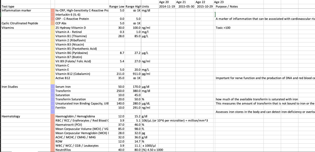 Excel spreadsheet image of Blood Panel tests with ranges and units of measure. Lessons from a Two-Year Experiment of Eating Poorly